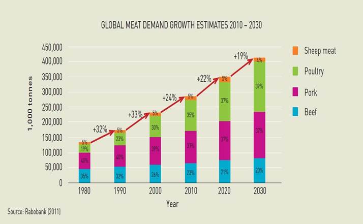 http://www.chicken.org.au/files/_system/Image/IndustryProfile/Global%20Meat%20Demand%20Growth%20Estimates.jpg